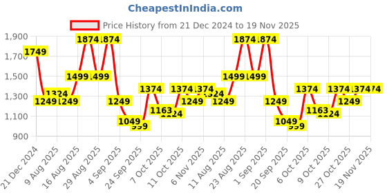 myntra.com Status Quo Men Hooded Sweatshirt status quo Price History Graph from 21 Dec 2024 to 19 Nov 2025