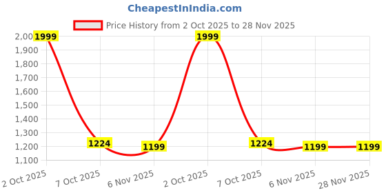 myntra.com Status Quo Men Hooded Sweatshirt status quo Price History Graph from 2 Oct 2025 to 28 Nov 2025