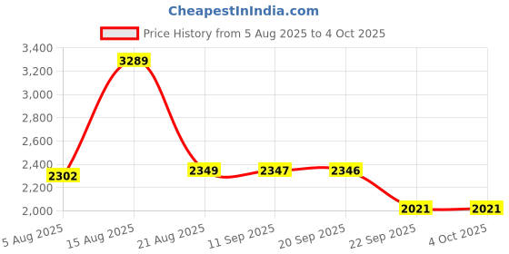 myntra.com Status Quo Men Hooded Typography Printed Casual Padded Jacket status quo Price History Graph from 5 Aug 2025 to 4 Oct 2025