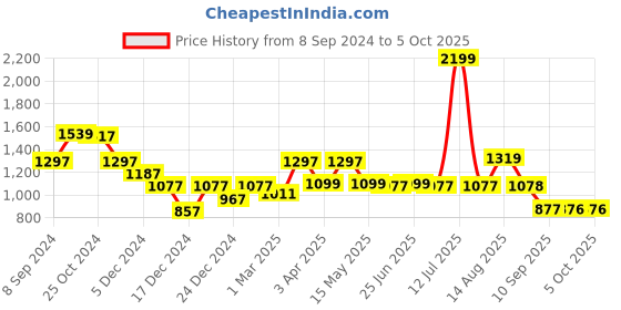 myntra.com Status Quo Men Knitted Regular Fit Joggers status quo Price History Graph from 8 Sep 2024 to 4 Oct 2025