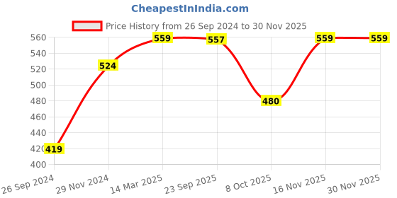 myntra.com Status Quo Men Lime Green & White Colourblocked Cotton Baseball Cap status quo Price History Graph from 26 Sep 2024 to 29 Nov 2025