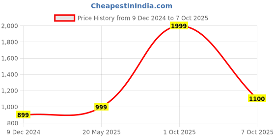myntra.com Status Quo Men Lime Green Pullover status quo Price History Graph from 9 Dec 2024 to 7 Oct 2025