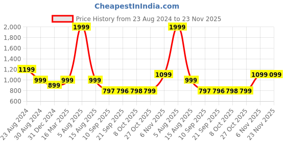 myntra.com Status Quo Men Maroon & Black Colourblocked Colourblocked Pullover status quo Price History Graph from 23 Aug 2024 to 22 Nov 2025