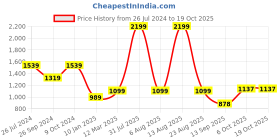 myntra.com Status Quo Men Maroon & Off White Colourblocked Pullover status quo Price History Graph from 26 Jul 2024 to 17 Oct 2025