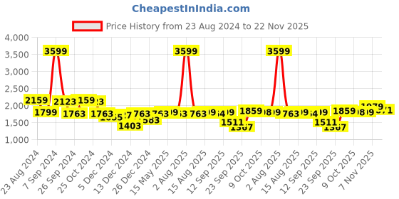 myntra.com Status Quo Men Maroon Colourblocked Bomber Jacket status quo Price History Graph from 23 Aug 2024 to 22 Nov 2025