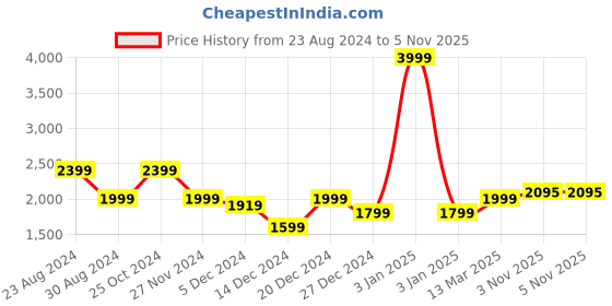 myntra.com Status Quo Men Maroon Colourblocked Bomber Jacket status quo Price History Graph from 23 Aug 2024 to 4 Nov 2025