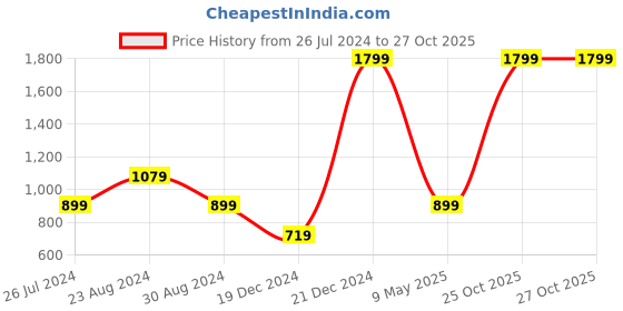 myntra.com Status Quo Men Maroon Cotton Sweatshirt status quo Price History Graph from 26 Jul 2024 to 27 Oct 2025