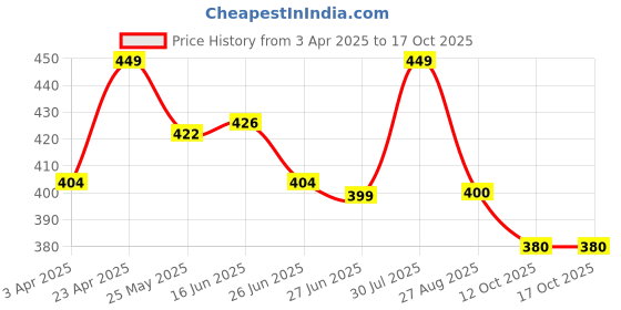 myntra.com Status Quo Men Maroon Cotton T-shirt status quo Price History Graph from 3 Apr 2025 to 16 Oct 2025