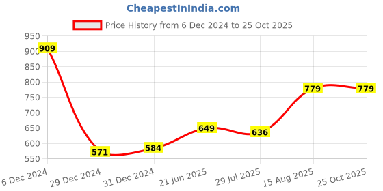 myntra.com Status Quo Men Maroon Mandarin Collar T-shirt status quo Price History Graph from 6 Dec 2024 to 24 Oct 2025