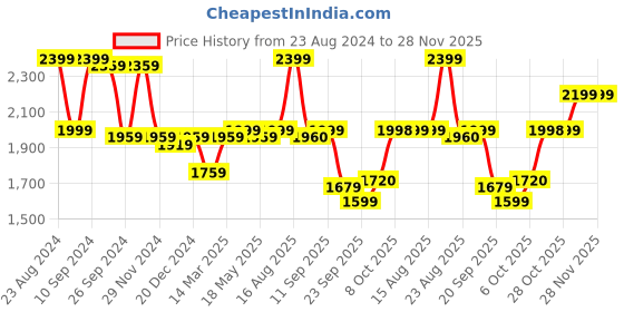 myntra.com Status Quo Men Maroon Navy Blue Reversible Puffer Jacket status quo Price History Graph from 23 Aug 2024 to 28 Nov 2025