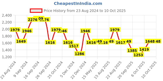 myntra.com Status Quo Men Maroon Polyester Puffer Jacket status quo Price History Graph from 23 Aug 2024 to 10 Oct 2025