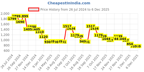 myntra.com Status Quo Men Maroon Round Neck Acrylic Pullover status quo Price History Graph from 26 Jul 2024 to 5 Dec 2025