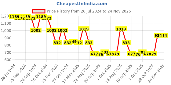 myntra.com Status Quo Men Maroon Sweatshirt status quo Price History Graph from 26 Jul 2024 to 24 Nov 2025