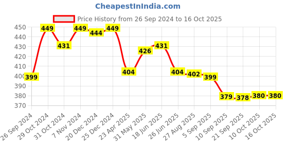 myntra.com Status Quo Men Mauve Polo Collar T-shirt status quo Price History Graph from 26 Sep 2024 to 16 Oct 2025