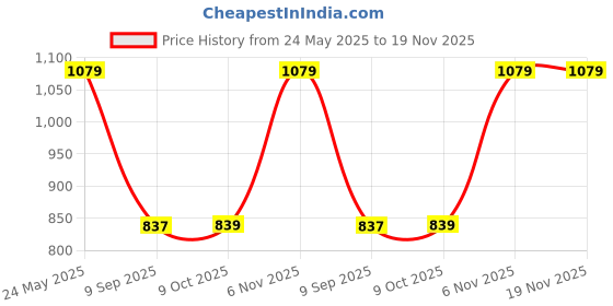 myntra.com Status Quo Men Mid-Rise Cargo Style Track Pants status quo Price History Graph from 24 May 2025 to 18 Nov 2025