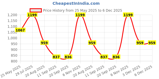 myntra.com Status Quo Men Mid-Rise Cargo Track Pants status quo Price History Graph from 25 May 2025 to 5 Dec 2025