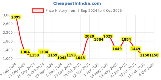 myntra.com Status Quo Men Mid Rise Clean Look Heavy Fade Whiskers Slim Fit Stretchable Jeans status quo Price History Graph from 7 Sep 2024 to 4 Oct 2025