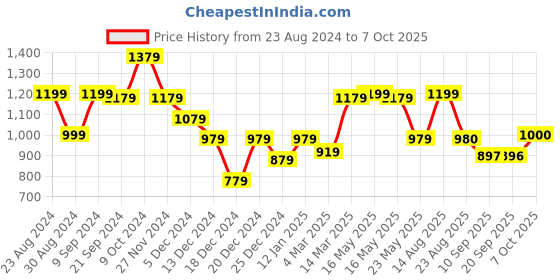 myntra.com Status Quo Men Mid-Rise Cotton Quilted Joggers status quo Price History Graph from 23 Aug 2024 to 7 Oct 2025
