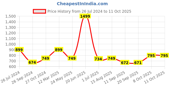 myntra.com Status Quo Men Mid-Rise Cotton Shorts status quo Price History Graph from 26 Jul 2024 to 4 Oct 2025