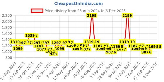 myntra.com Status Quo Men Mid-Rise Cotton Track Pant status quo Price History Graph from 23 Aug 2024 to 6 Dec 2025