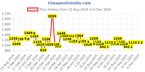 myntra.com Status Quo Men Mid-Rise Cotton Track Pant status quo Price History Graph from 23 Aug 2024 to 5 Dec 2025