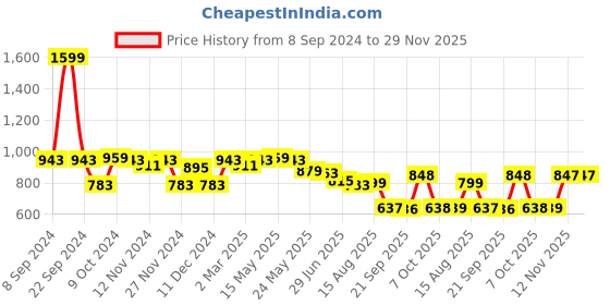 myntra.com Status Quo Men Mid Rise Cotton Track Pant status quo Price History Graph from 8 Sep 2024 to 28 Nov 2025