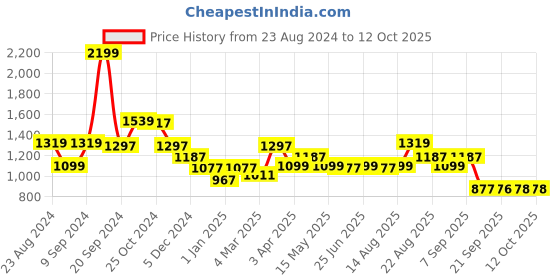 myntra.com Status Quo Men Mid Rise Cotton Track Pants status quo Price History Graph from 23 Aug 2024 to 4 Oct 2025