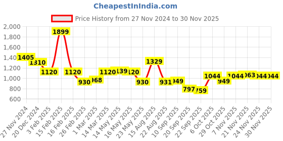 myntra.com Status Quo Men Mid-Rise Joggers status quo Price History Graph from 27 Nov 2024 to 29 Nov 2025
