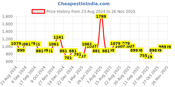 myntra.com Status Quo Men Mid-Rise Printed Detail Track Pants status quo Price History Graph from 23 Aug 2024 to 25 Nov 2025