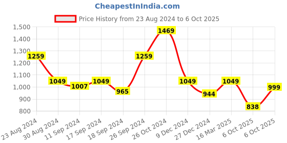 myntra.com Status Quo Men Mid-Rise Printed Detail Track Pants status quo Price History Graph from 23 Aug 2024 to 6 Oct 2025