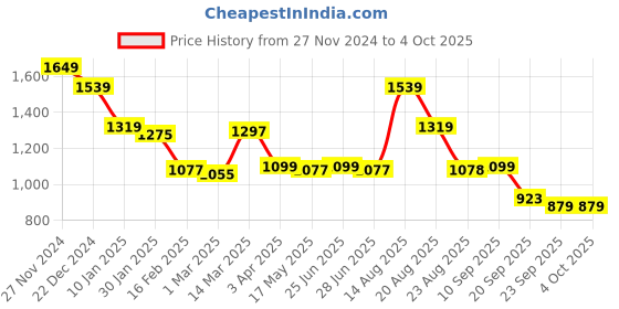 myntra.com Status Quo Men Mid-Rise Regular Fit Joggers status quo Price History Graph from 27 Nov 2024 to 4 Oct 2025