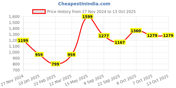 myntra.com Status Quo Men Mid-Rise Regular Fit Joggers status quo Price History Graph from 27 Nov 2024 to 12 Oct 2025