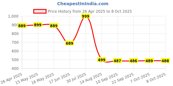 myntra.com Status Quo Men Mid-Rise Regular Fit Shorts status quo Price History Graph from 26 Apr 2025 to 7 Oct 2025