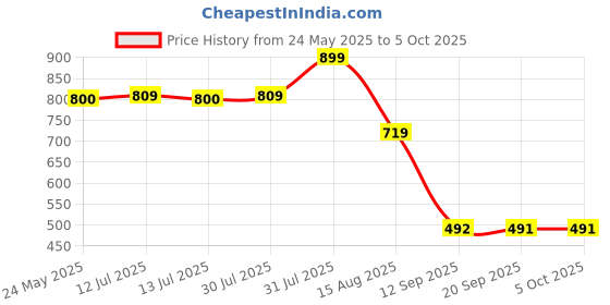 myntra.com Status Quo Men Mid-Rise Regular Fit Shorts status quo Price History Graph from 24 May 2025 to 4 Oct 2025