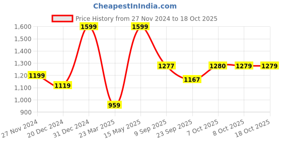 myntra.com Status Quo Men Mid-Rise Regular Fit Track Pants status quo Price History Graph from 27 Nov 2024 to 18 Oct 2025
