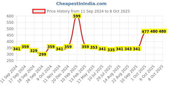 myntra.com Status Quo Men Mid Rise Regular Shorts status quo Price History Graph from 11 Sep 2024 to 4 Oct 2025