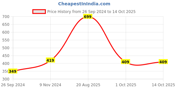 myntra.com Status Quo Men Mid Rise Regular Shorts status quo Price History Graph from 26 Sep 2024 to 14 Oct 2025