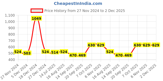 myntra.com Status Quo Men Mid-Rise Regular Shorts status quo Price History Graph from 27 Nov 2024 to 2 Dec 2025