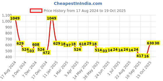 myntra.com Status Quo Men Mid-Rise Shorts status quo Price History Graph from 17 Aug 2024 to 17 Oct 2025