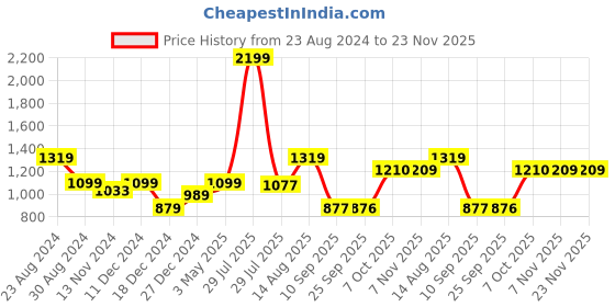 myntra.com Status Quo Men Mid-Rise Side Panel Track Pants status quo Price History Graph from 23 Aug 2024 to 22 Nov 2025