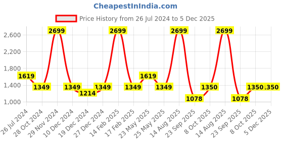 myntra.com Status Quo Men Mid Rise Straight Fit Light Fade Stretchable Jeans status quo Price History Graph from 26 Jul 2024 to 4 Dec 2025