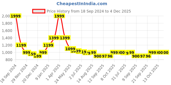 myntra.com Status Quo Men Mid Rise Track Pant status quo Price History Graph from 18 Sep 2024 to 3 Dec 2025