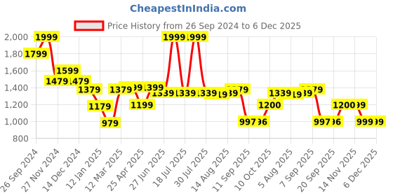 myntra.com Status Quo Men Mid-Rise Track Pant status quo Price History Graph from 26 Sep 2024 to 4 Dec 2025