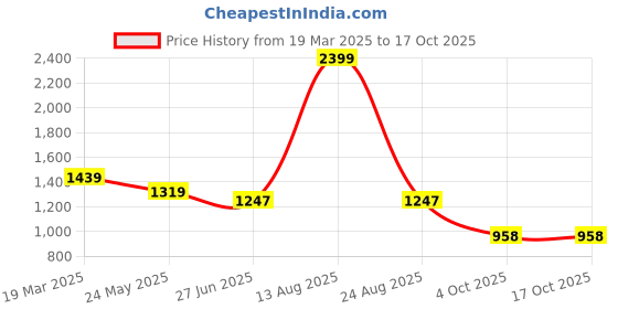 myntra.com Status Quo Men Mid-Rise Track Pant status quo Price History Graph from 19 Mar 2025 to 16 Oct 2025