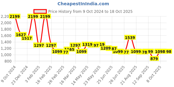 myntra.com Status Quo Men Mid-Rise Track Pant status quo Price History Graph from 9 Oct 2024 to 18 Oct 2025