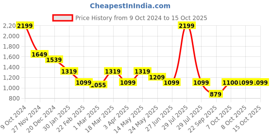 myntra.com Status Quo Men Mid-Rise Track Pant status quo Price History Graph from 9 Oct 2024 to 14 Oct 2025