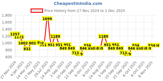 myntra.com Status Quo Men Mid-Rise Track Pant status quo Price History Graph from 27 Nov 2024 to 30 Nov 2025