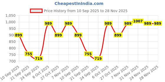 myntra.com Status Quo Men Mid-Rise Track Pant status quo Price History Graph from 10 Sep 2025 to 28 Nov 2025