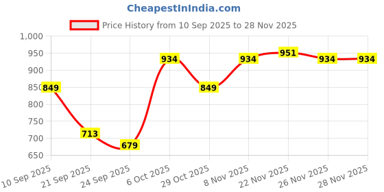 myntra.com Status Quo Men Mid-Rise Track Pant status quo Price History Graph from 10 Sep 2025 to 27 Nov 2025