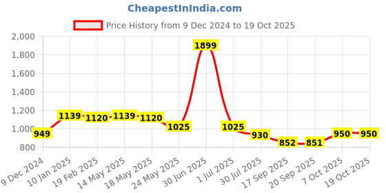 myntra.com Status Quo Men Mid Rise Track Pants status quo Price History Graph from 9 Dec 2024 to 18 Oct 2025